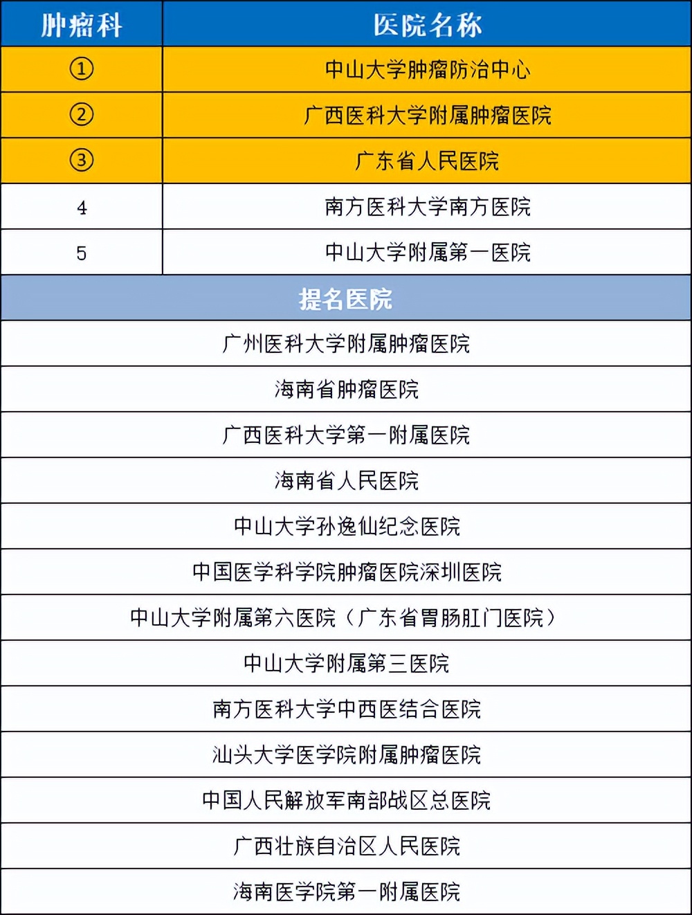 华南医院排行榜前十名,华南地区前五名医院
