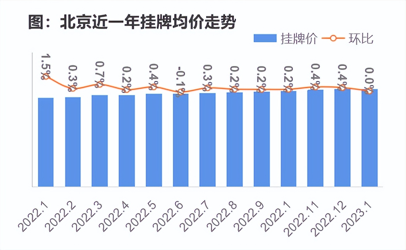 北京二手房上演狂飙实际量升价稳,放松北京二手房市场呈现回暖迹象