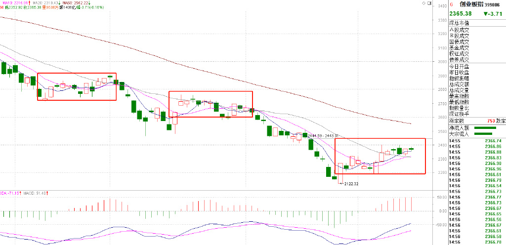 缩量反弹行情意味什么,缩量下跌继续下跌什么意思