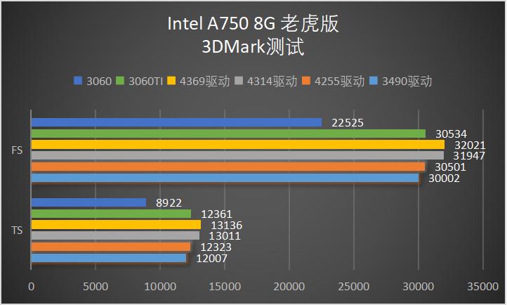 英特尔显卡a750测评,英特尔a750显卡实测