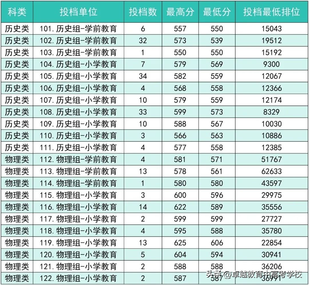 最新！全省本科高校投档及录取详情大汇总（附满意度排名）