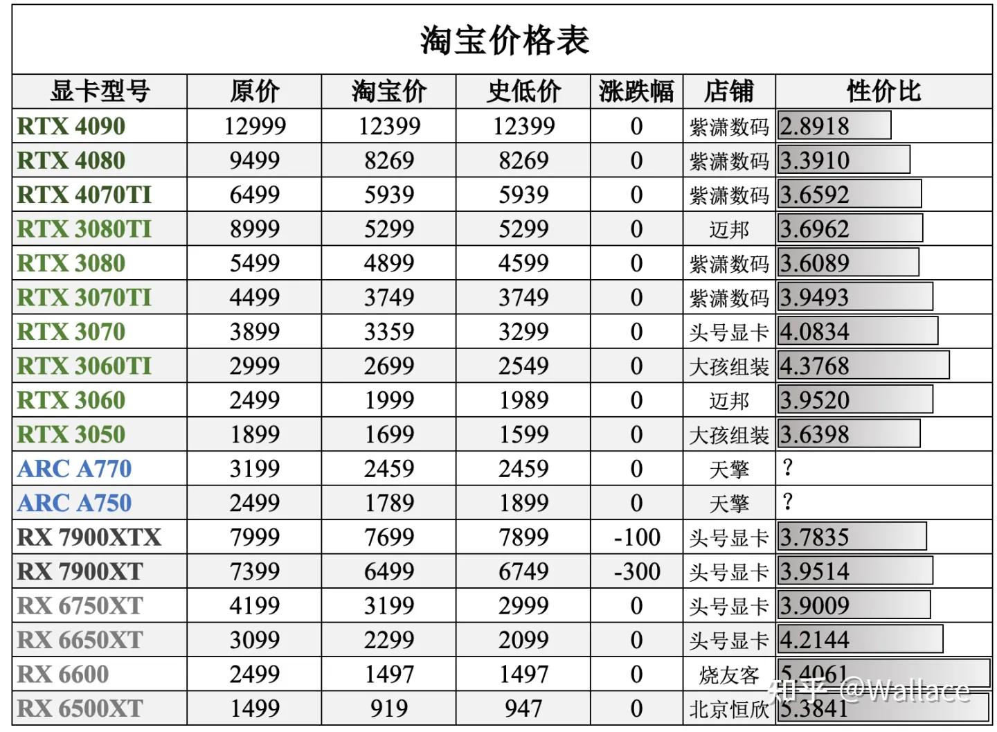 今年显卡价格最低是什么时候,最新历史最低价显卡汇总