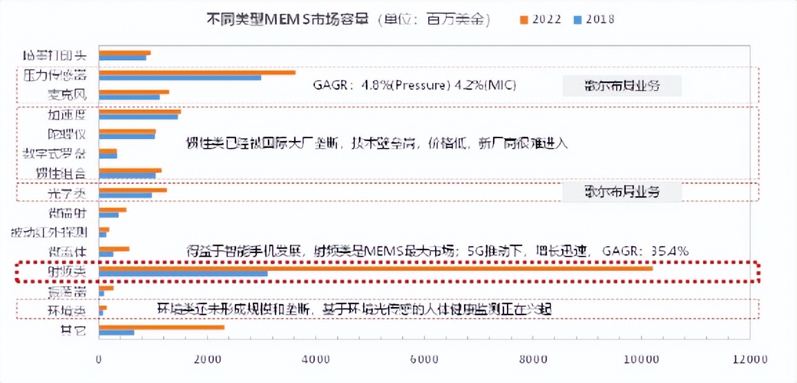 中国的mems产业布局,中国mems代工生产线