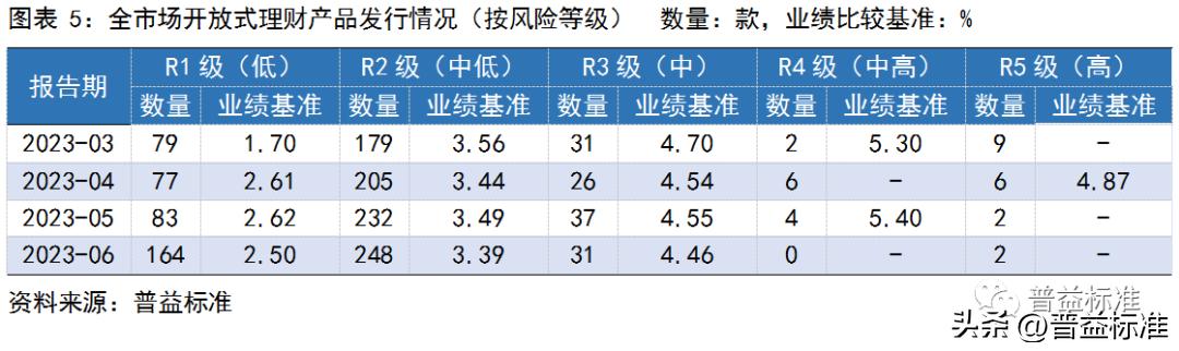 银行理财产品收益率走势,银行理财产品收益率连续5周下跌