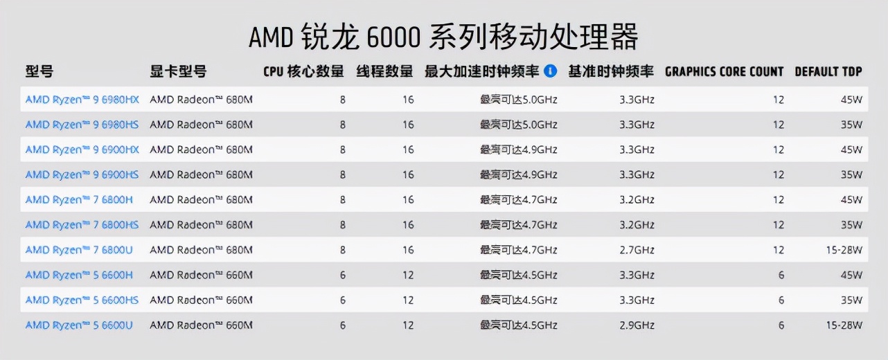 ryzen6000桌面处理器,ryzen6000处理器