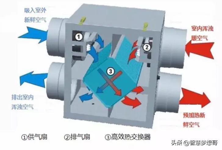 全热交换新风系统多少钱,全热交换新风系统怎么配置