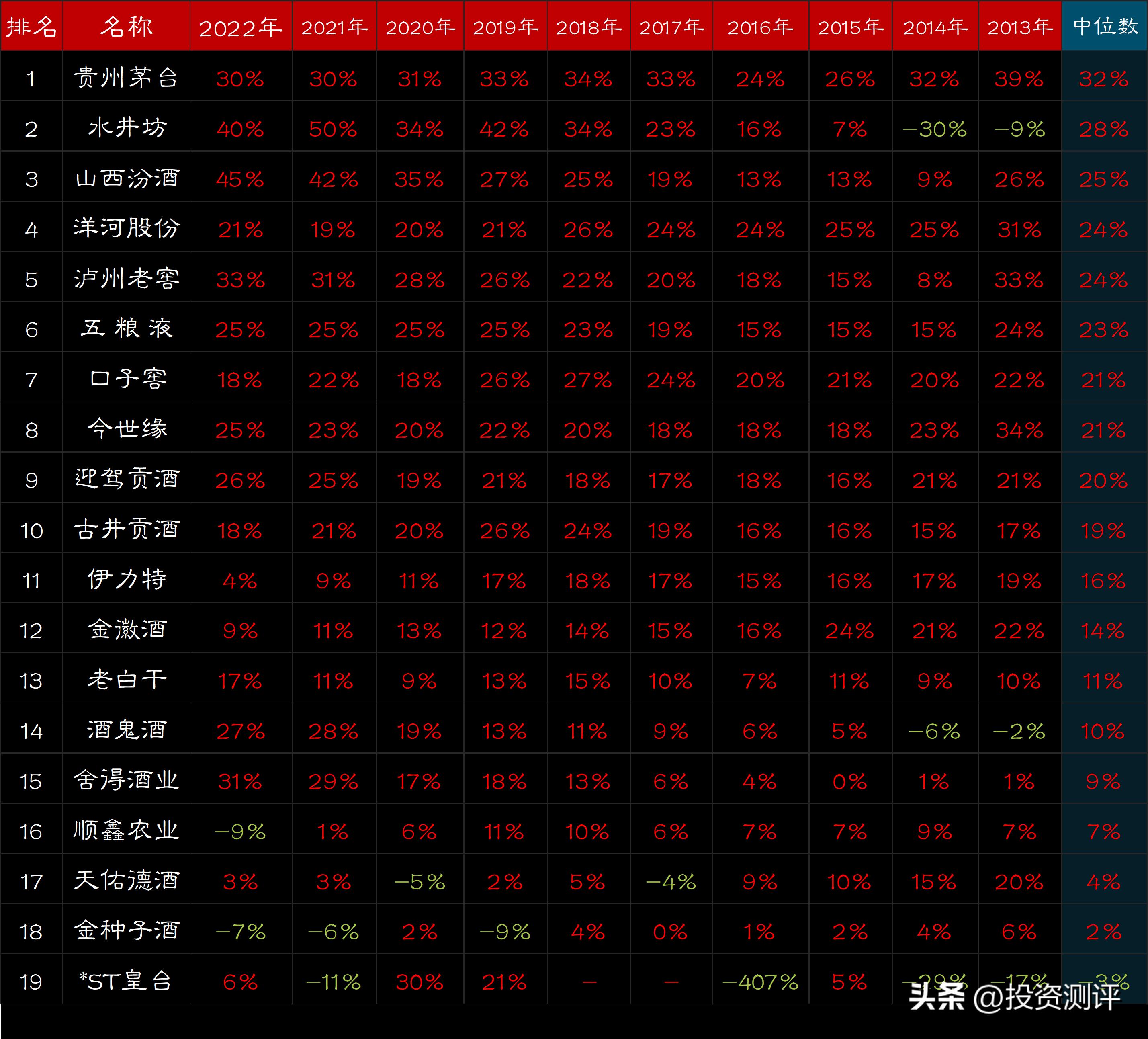 白酒股东,白酒上市公司业绩内幕
