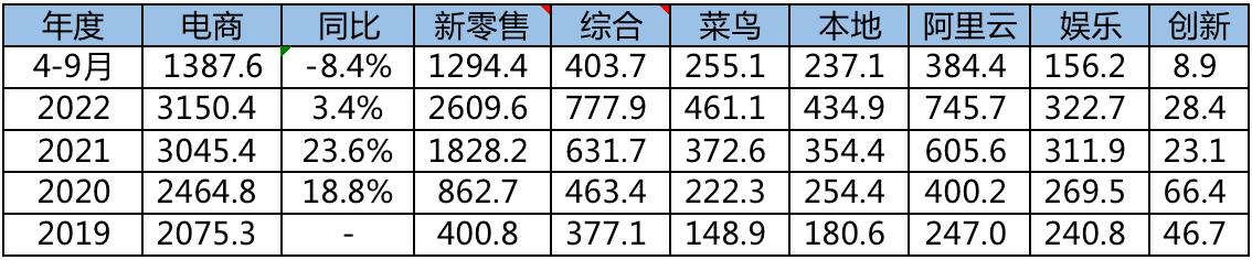 阿里巴巴2017-2022净利润,阿里巴巴19至21年利润分析