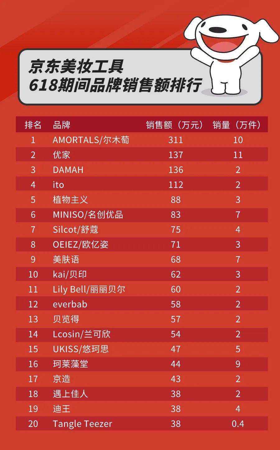 京东美妆618排名第一,备战京东618美妆