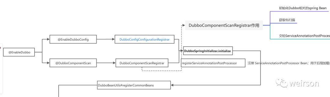 dubbo3,dubbo3的使用和原理