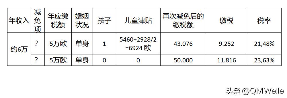 德国的个税起征点 (德国社保缴纳比例是多少)