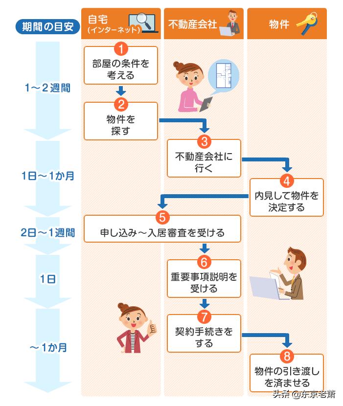 避坑指南日本全流程租房攻略来咯,在日本租房如何才能省钱