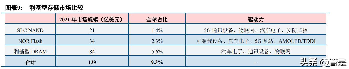 全球存储芯片龙头,国内nand芯片存储龙头上市公司