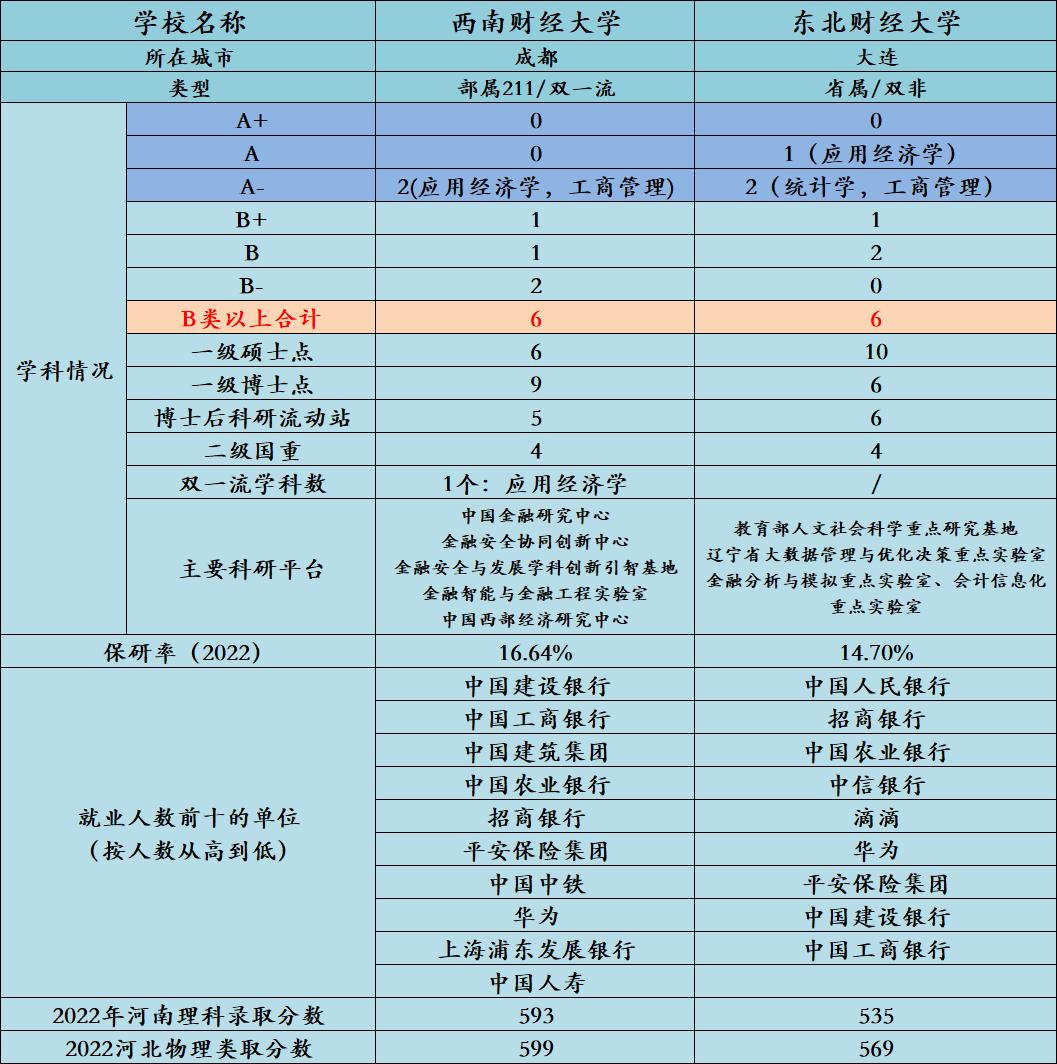 东西两财的对比：西南财定位更高录取分占优，东北财学科实力完胜