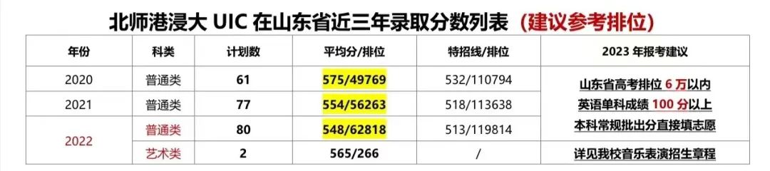 各高校专业在鲁录取分数线3年,速看省内多所高校招生计划公布
