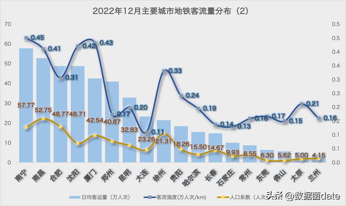 11月第一周主要城市地铁客运量,青岛地铁2022年日均客运量