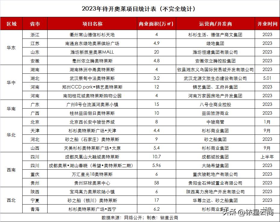 奥莱火爆招商,奥莱板块后续发展规划