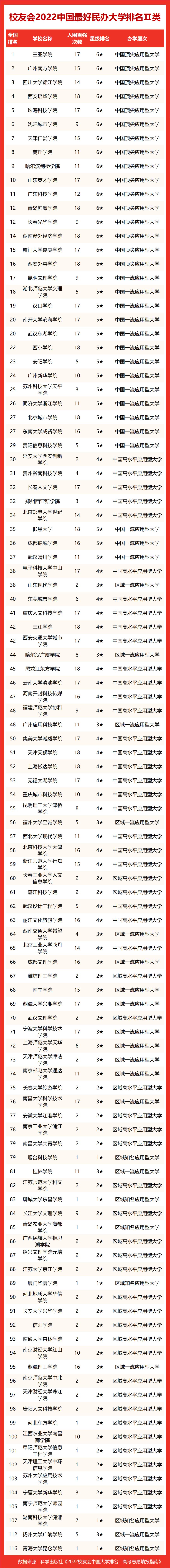 校友会2021中国最好高职院校排名,2022校友会中国高职院校排名前20强