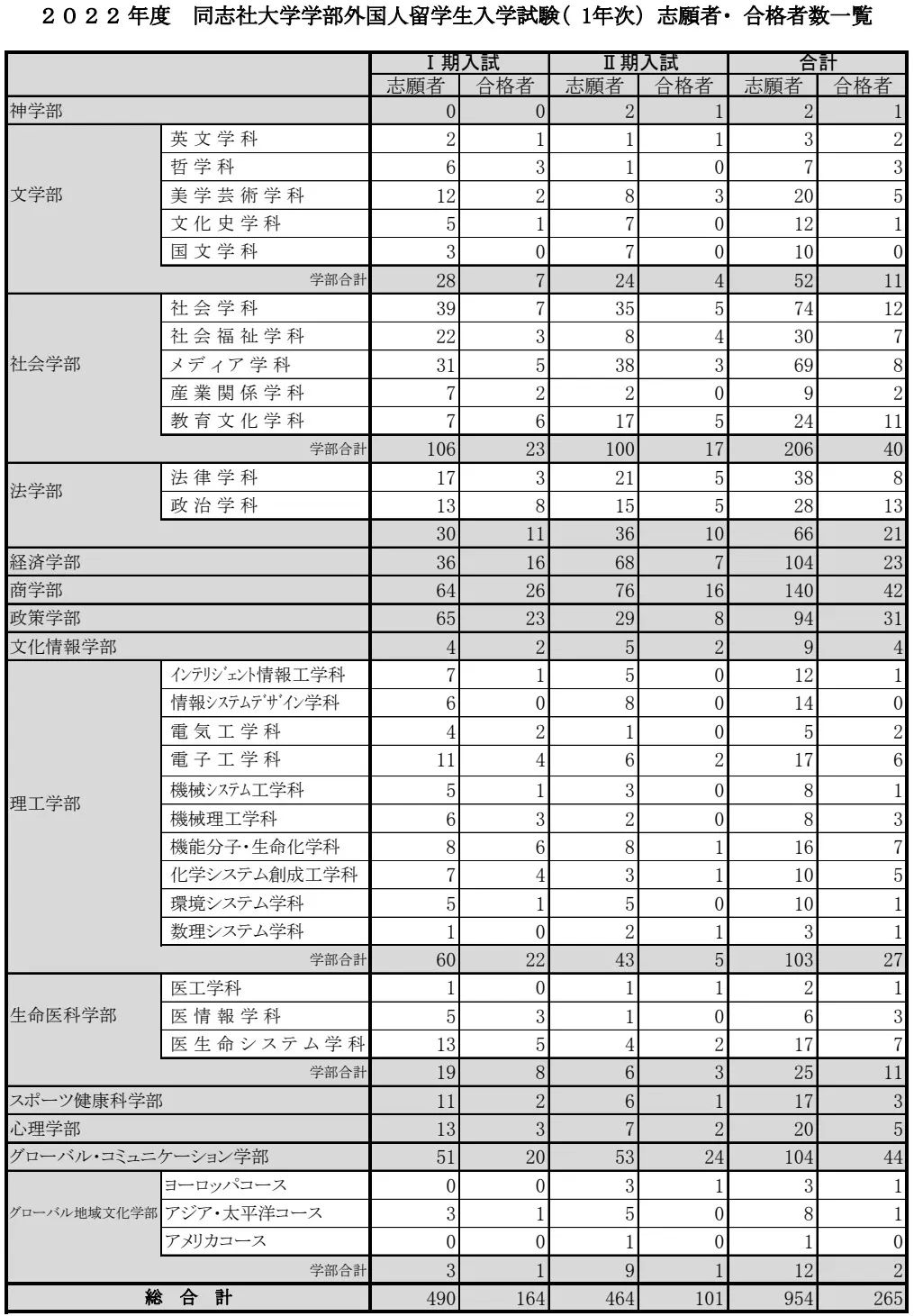 2023年同志社大学出愿信息早知道