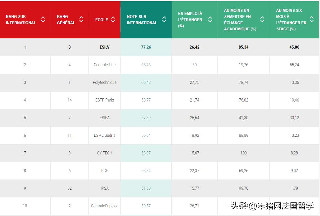 2023年L’UsineNouvelle工程师学院排名发布，131所学校上榜！