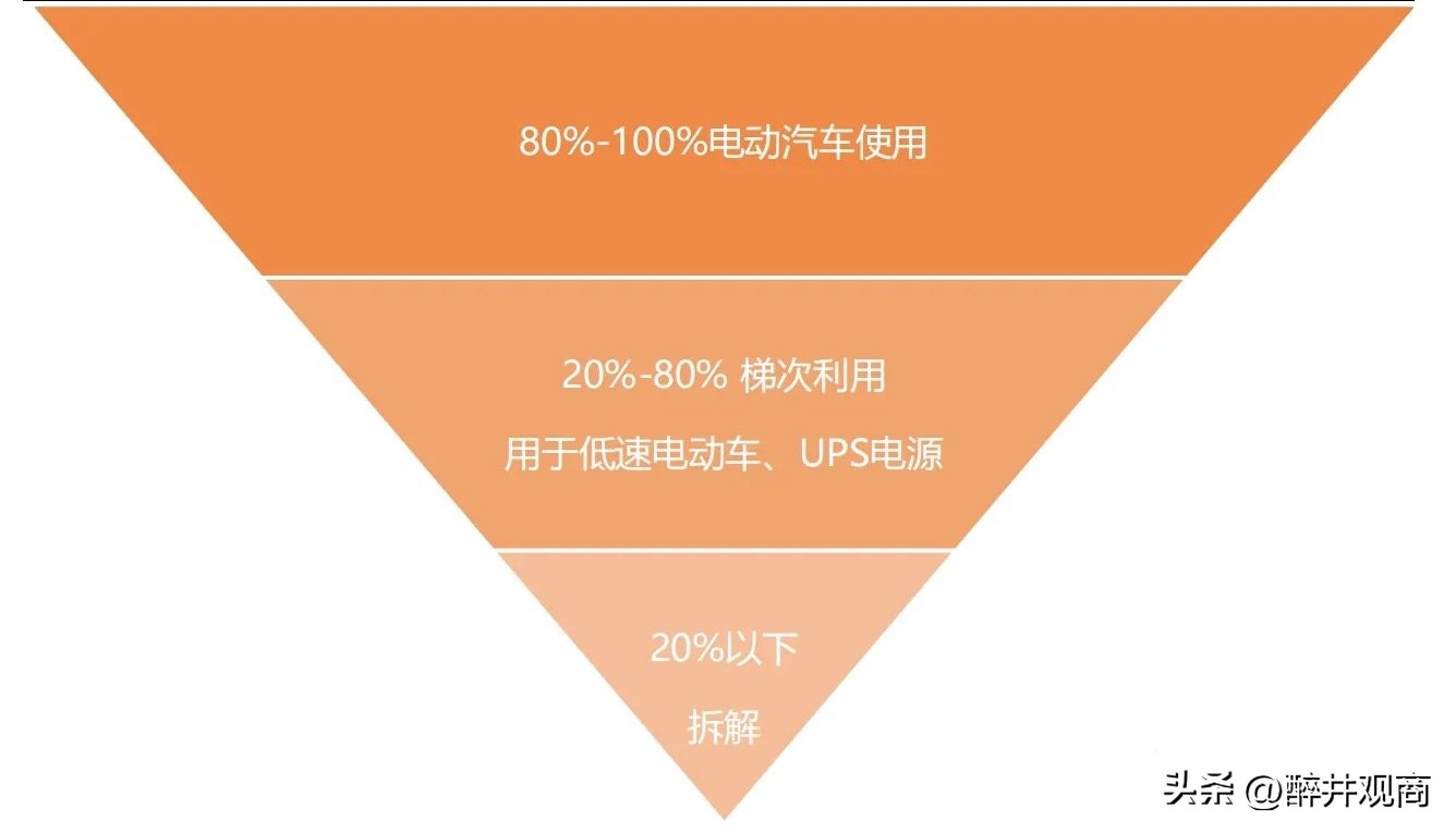 旧电动汽车电池回收还是重新利用,磷酸铁锂电池废旧电池如何处理