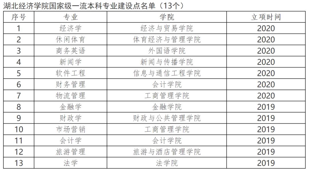 湖北经济学院各专业排名,湖北经济学院王牌专业