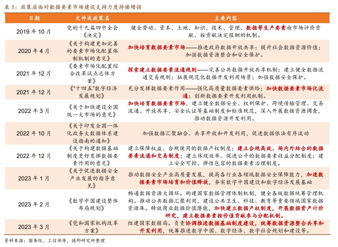 数据要素支撑数字化转型,数据要素投资逻辑