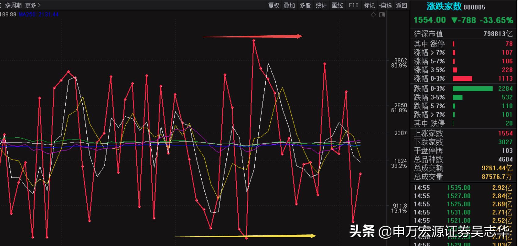 如何看大盘上证指数,3分钟教你看懂大盘上证指数