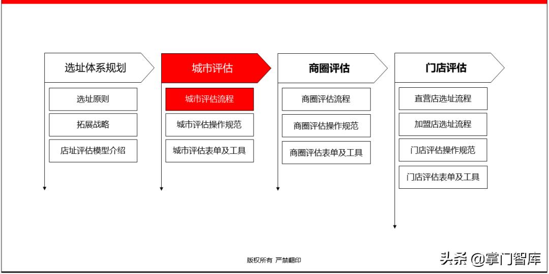 连锁企业选址手册,选址方案ppt讲解