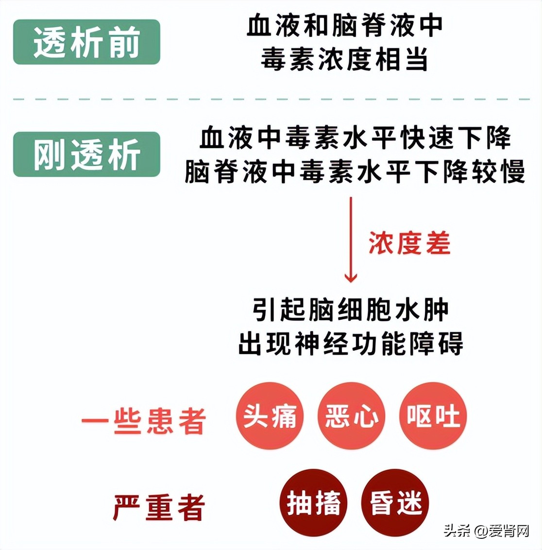 透析期间头痛怎么处理,透析中出现头痛的对策