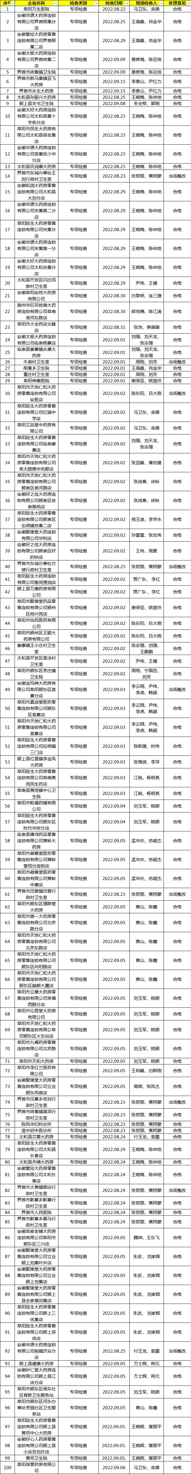 250家被责令整改,800家企业被查