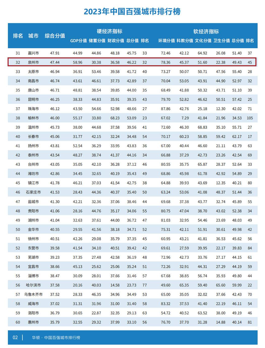 龙岩最新排名属于几线城市,中国经济百强城市龙岩