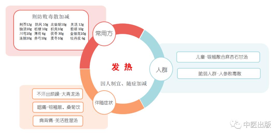 新冠肺炎居家，半副药快速退热