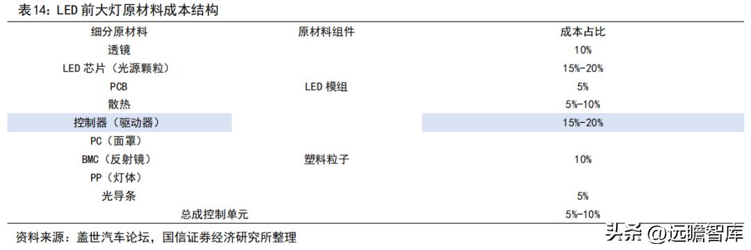 车灯控制器全球龙头，科博达：竞争力突出，打造域控制器平台企业