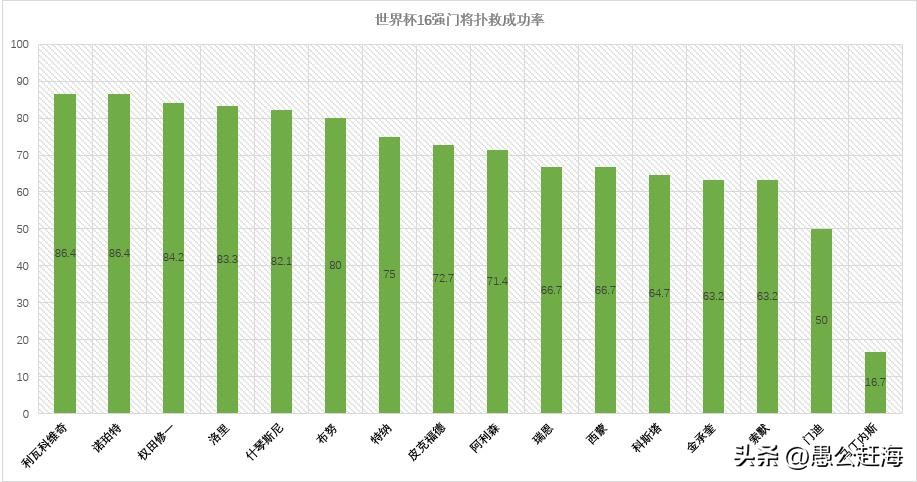 2022世界杯门将十佳扑救,世界杯十大门将精彩扑救