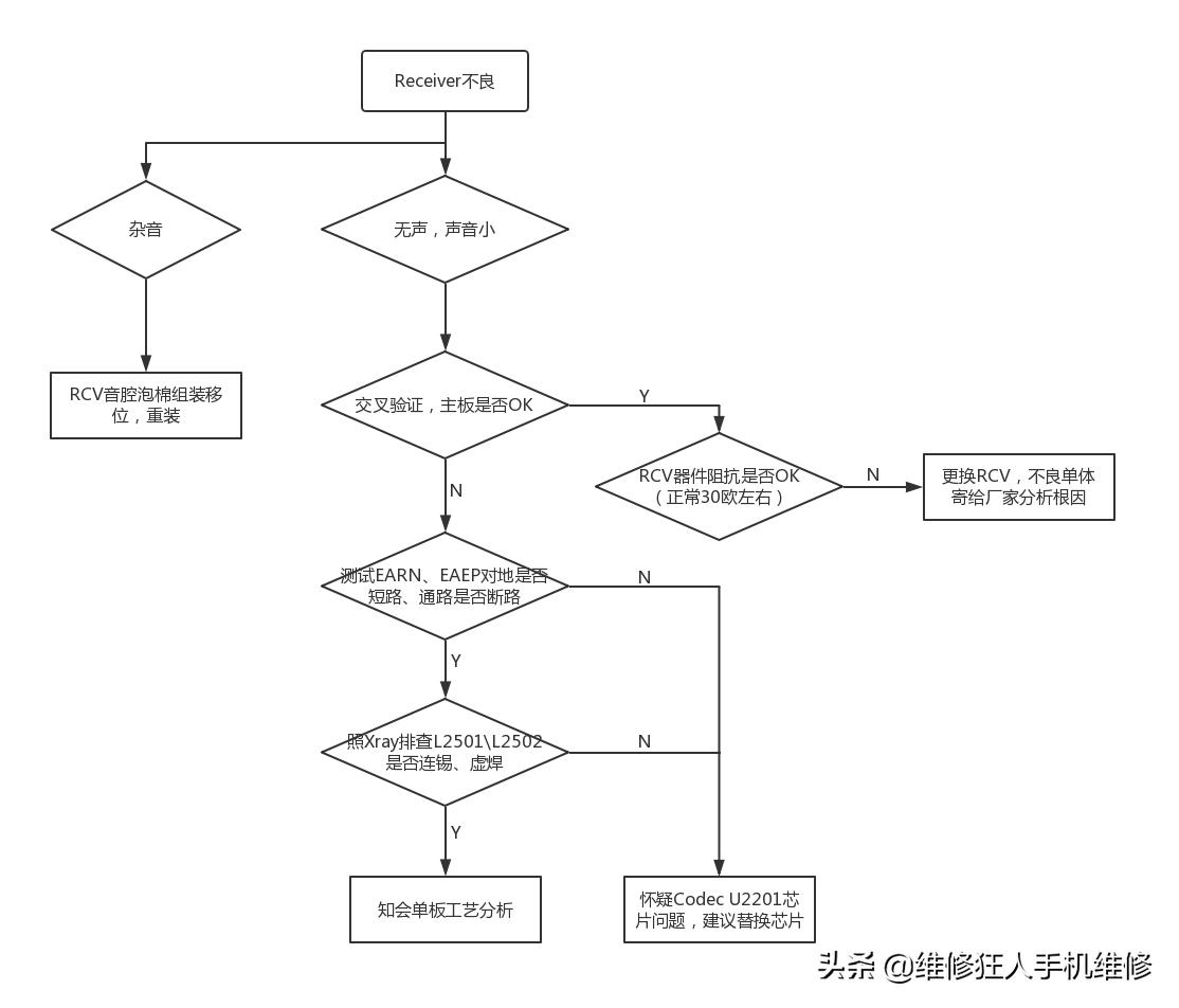 荣耀10手机信号接收器维修,荣耀10听筒坏了怎么办