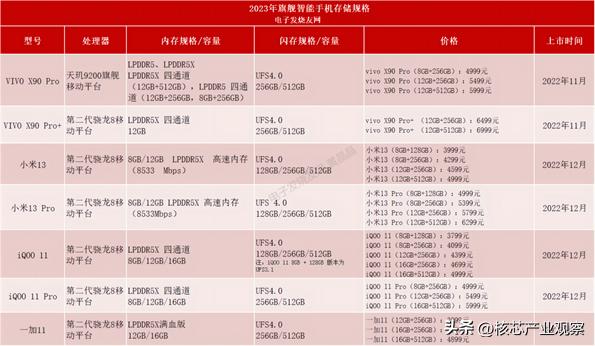 手机LPDDR5X下一代更新,lpddr5xufs4.0手机推荐