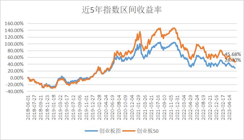 投资指数创业板,创业板和纳斯达克指数