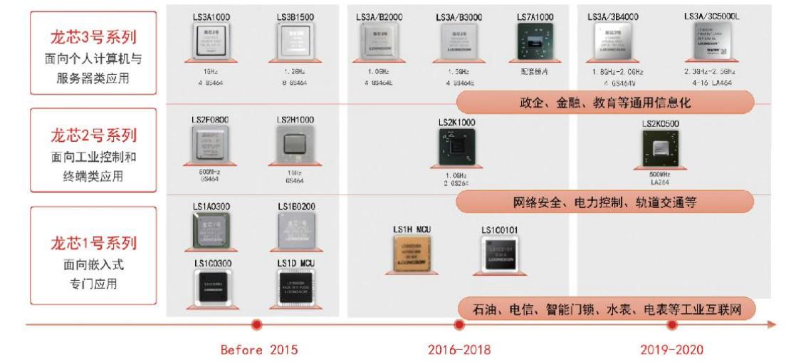 龙芯中科深度报告,龙芯中科深度合作伙伴