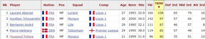 十大足球巧合,2021五大联赛抢断排行榜