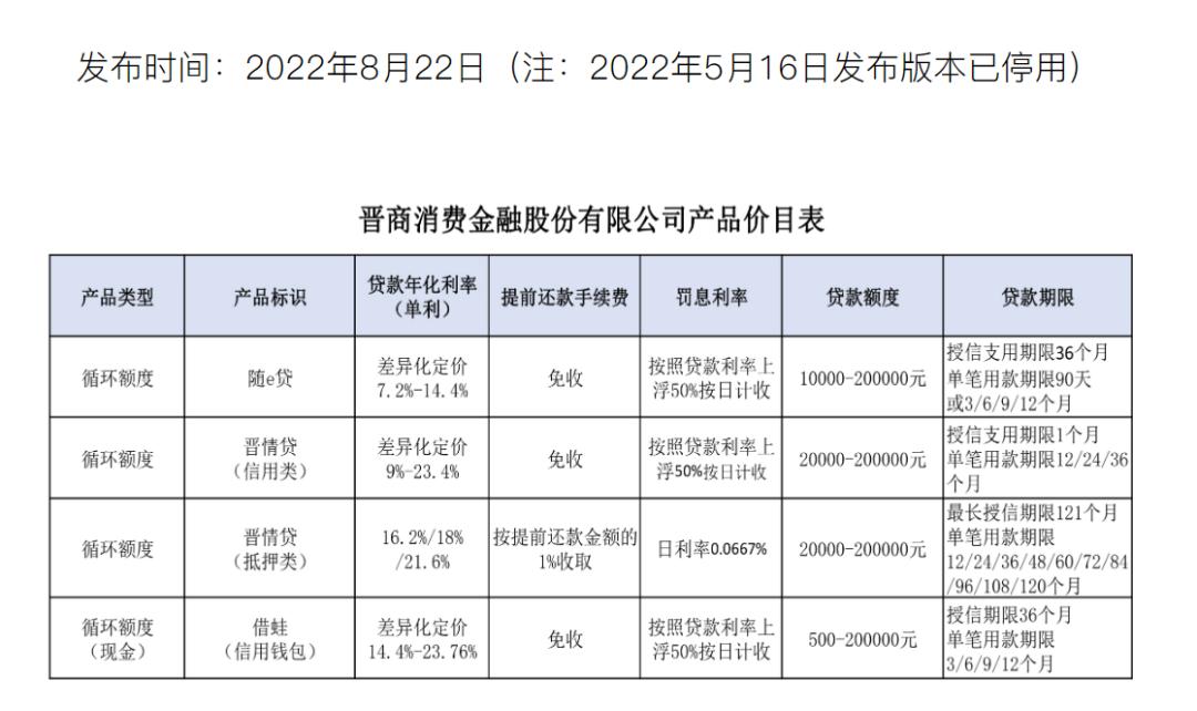 晋商消金上半年营收下滑23.6%多次踩踏监管红线