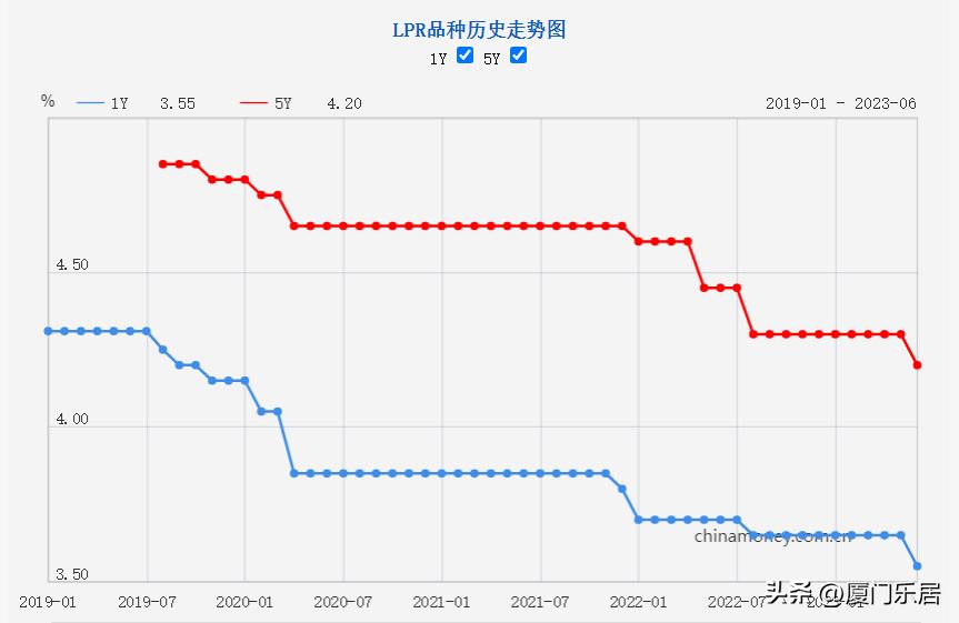 房贷下调20个基点是lpr下调吗,厦门房贷lpr上浮30%是多少