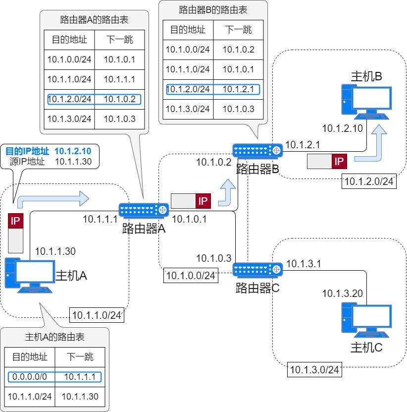 静态路由和缺省路由讲解,网络知识学习之静态路由详解
