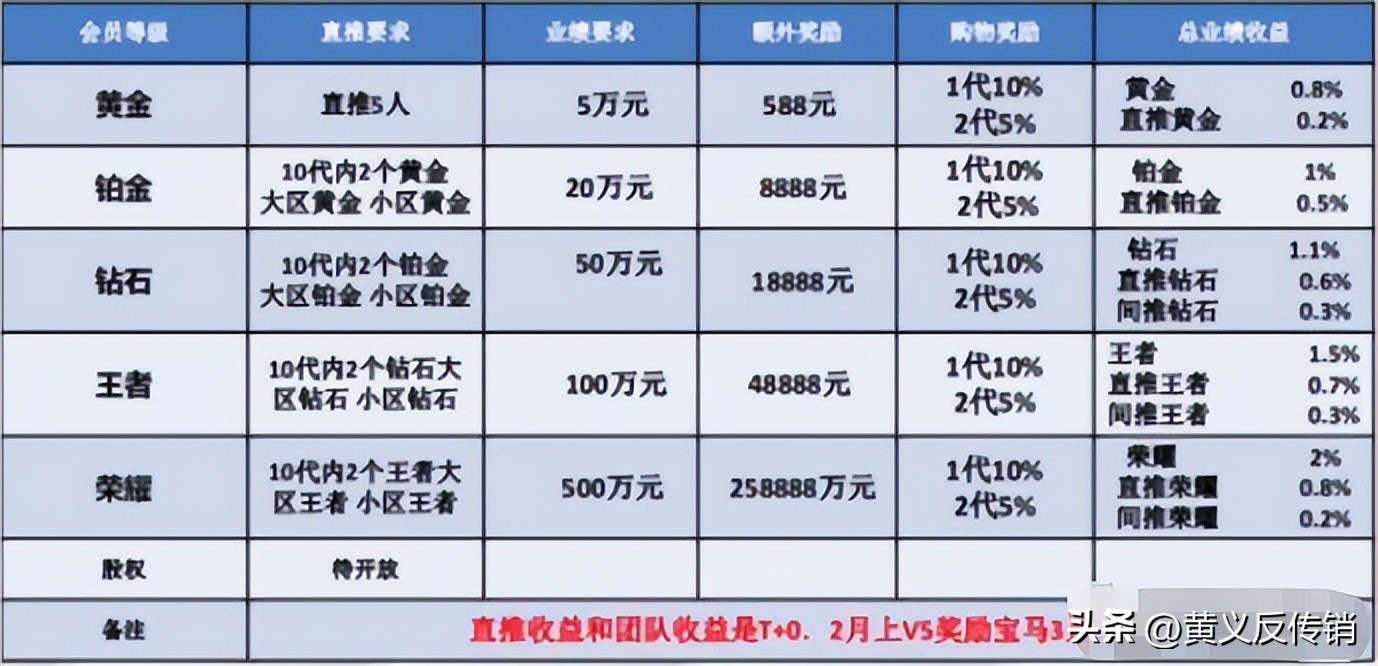 拉人头卖货属于传销吗,拉人头返利就是传销吗
