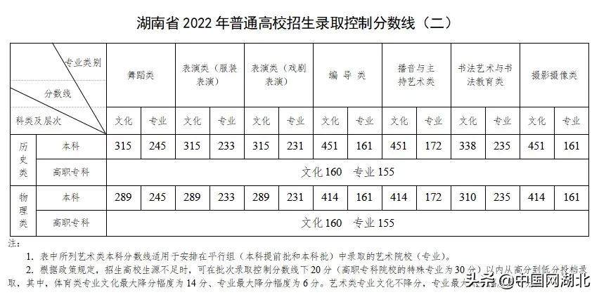 2022沭阳高考文科生分数线多少,广东高考录取分数线一览表2022