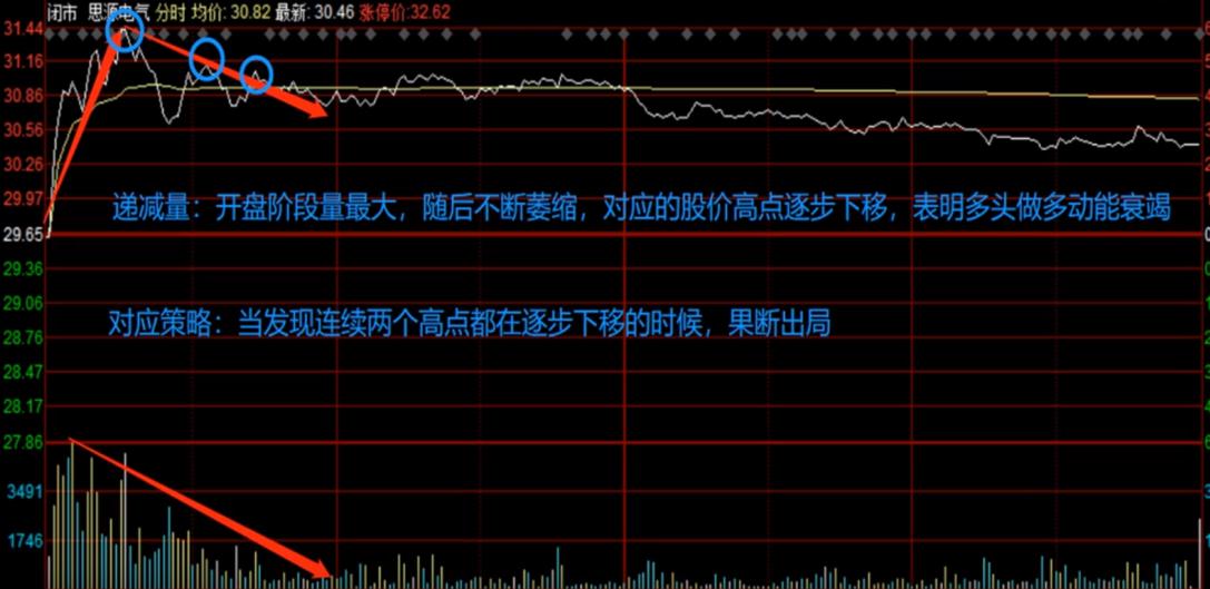 分时图成交量的识别和操作技巧,分时图成交量基础知识讲解