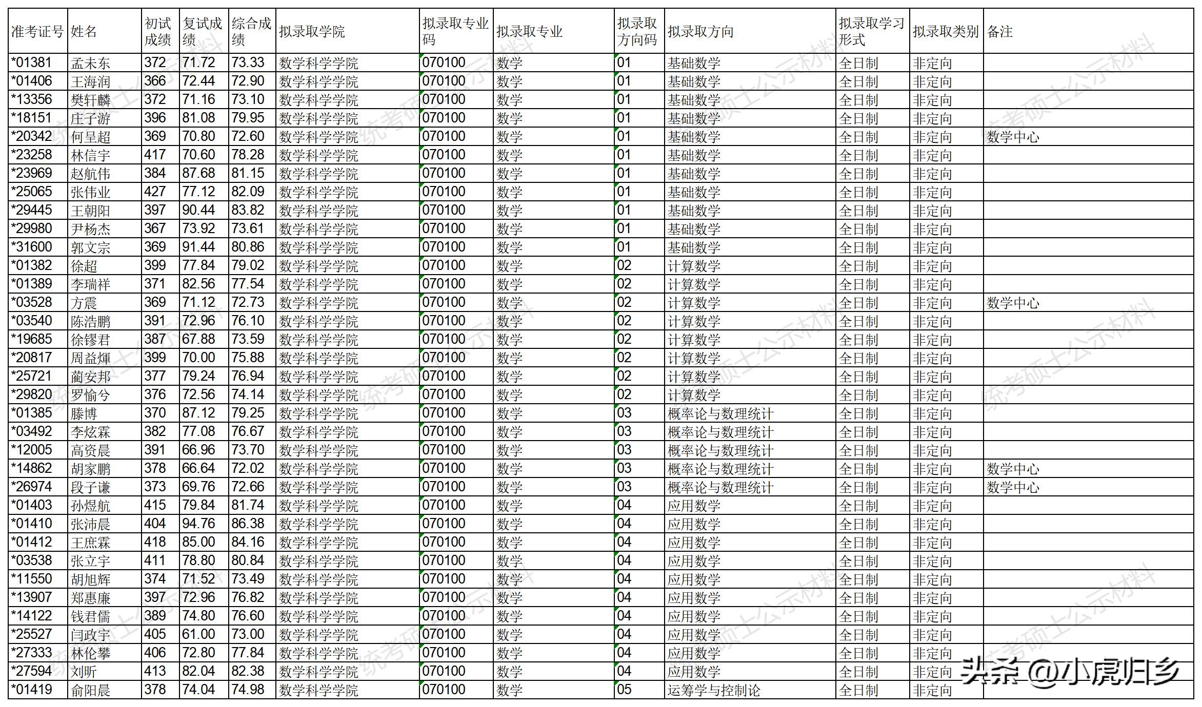 浙江大学2023年硕士研究生拟录取名单（统考生）