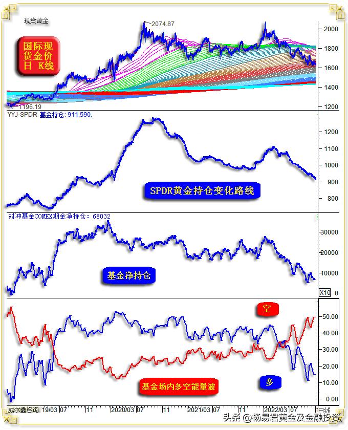 威尔鑫月评·׀美联储强力升息黄金立春何时