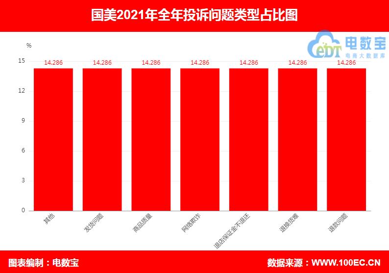“国美”2021年电诉宝用户投诉数据：12次获“不建议下单”评级
