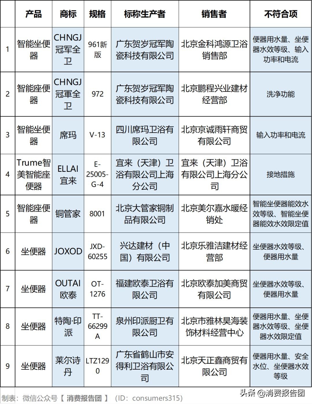 席玛新款马桶,十大不建议买的智能马桶品牌